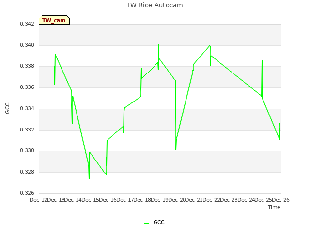 plot of TW Rice Autocam