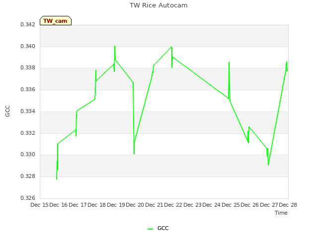 plot of TW Rice Autocam