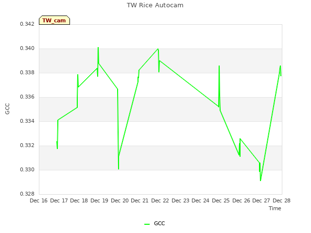 plot of TW Rice Autocam