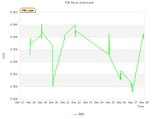 plot of TW Rice Autocam