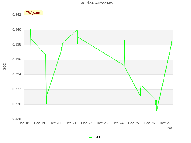 plot of TW Rice Autocam