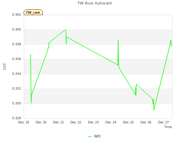 plot of TW Rice Autocam