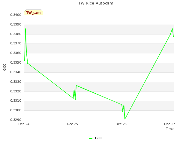 plot of TW Rice Autocam