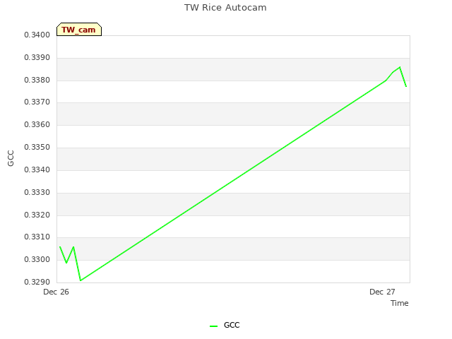 plot of TW Rice Autocam