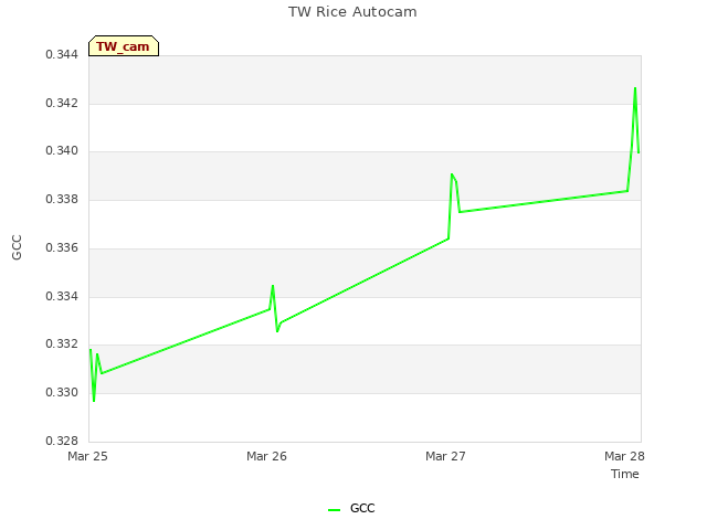 plot of TW Rice Autocam