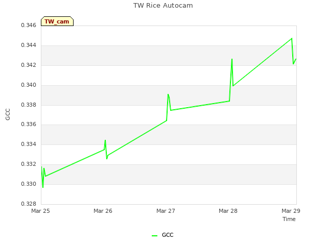 plot of TW Rice Autocam