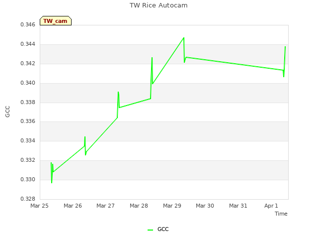 plot of TW Rice Autocam