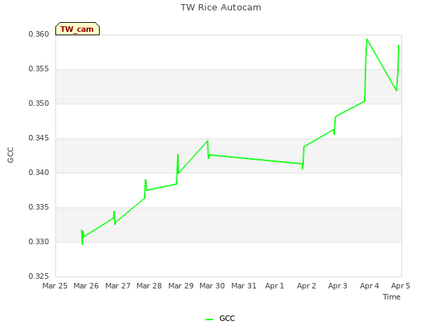 plot of TW Rice Autocam
