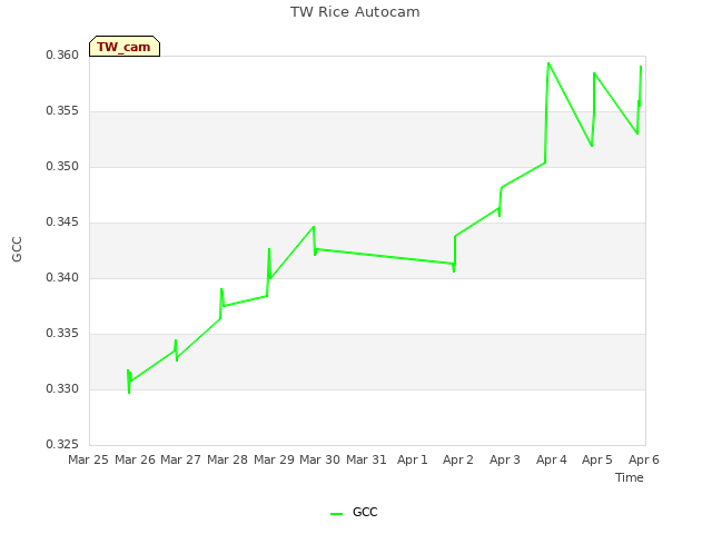 plot of TW Rice Autocam