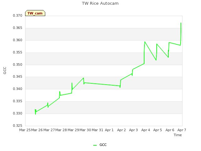 plot of TW Rice Autocam