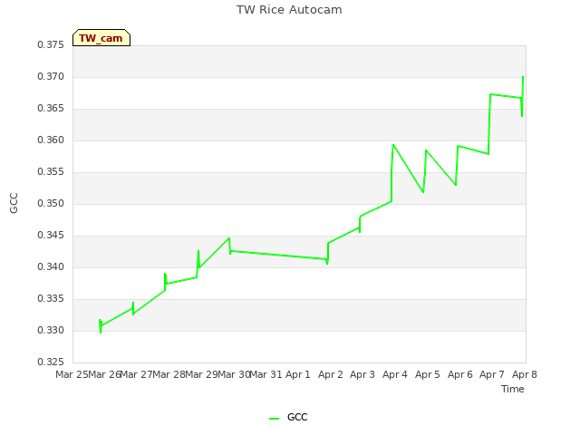 plot of TW Rice Autocam