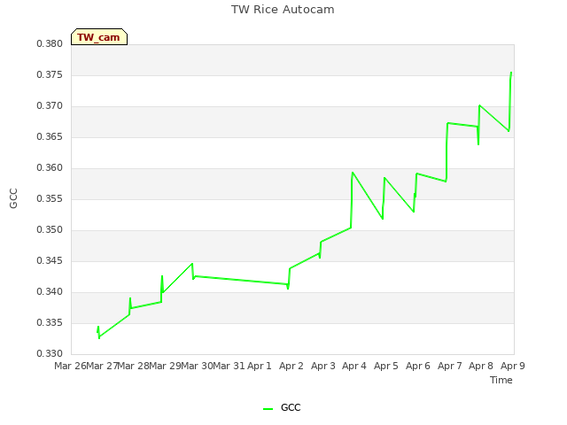 plot of TW Rice Autocam
