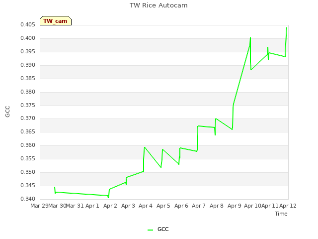 plot of TW Rice Autocam