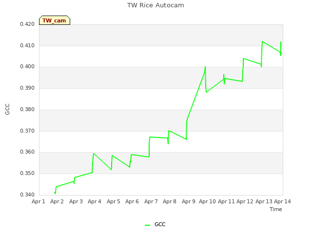 plot of TW Rice Autocam