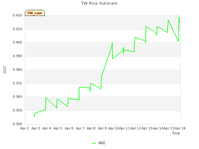 plot of TW Rice Autocam