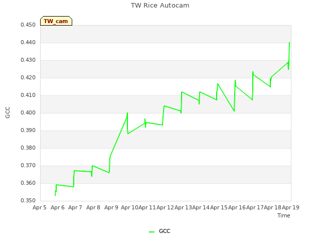 plot of TW Rice Autocam