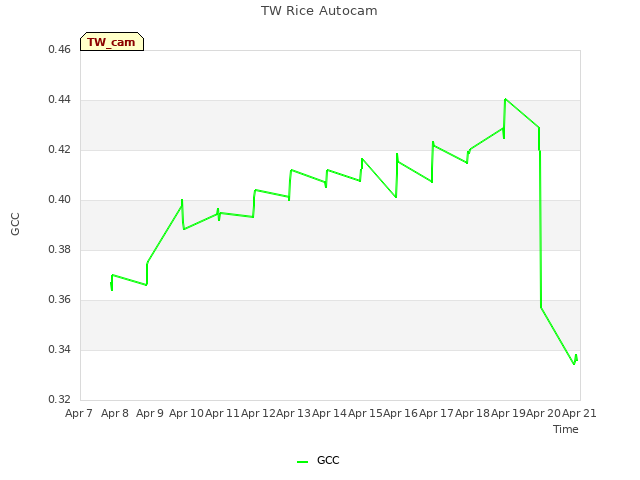 plot of TW Rice Autocam