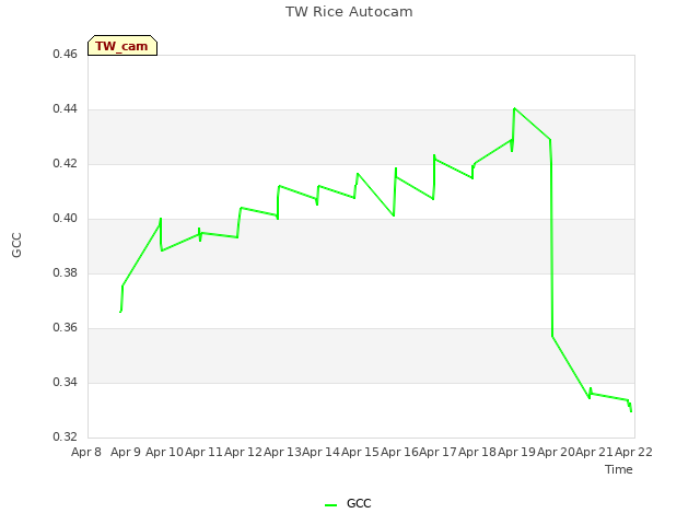 plot of TW Rice Autocam