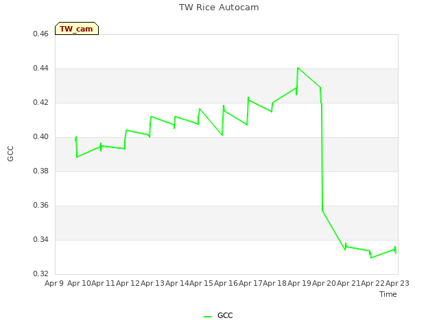 plot of TW Rice Autocam