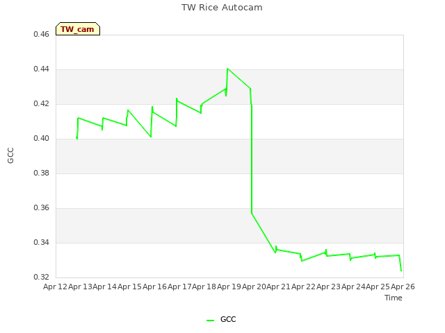 plot of TW Rice Autocam