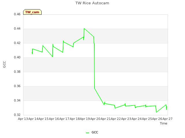 plot of TW Rice Autocam