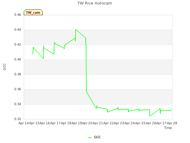 plot of TW Rice Autocam