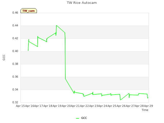 plot of TW Rice Autocam