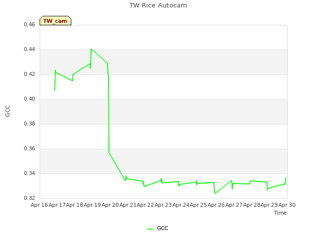 plot of TW Rice Autocam