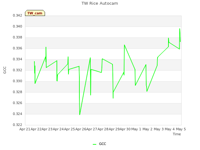 plot of TW Rice Autocam