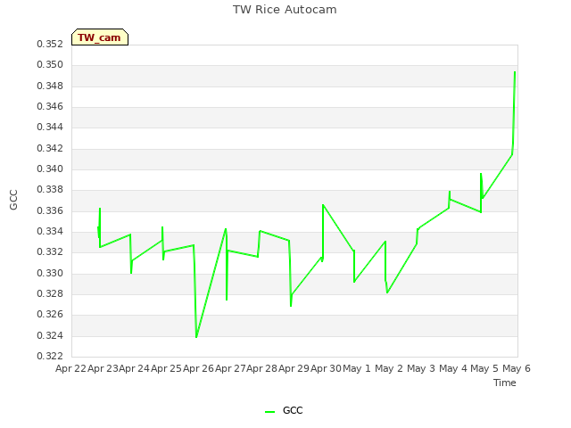 plot of TW Rice Autocam