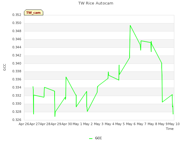 plot of TW Rice Autocam