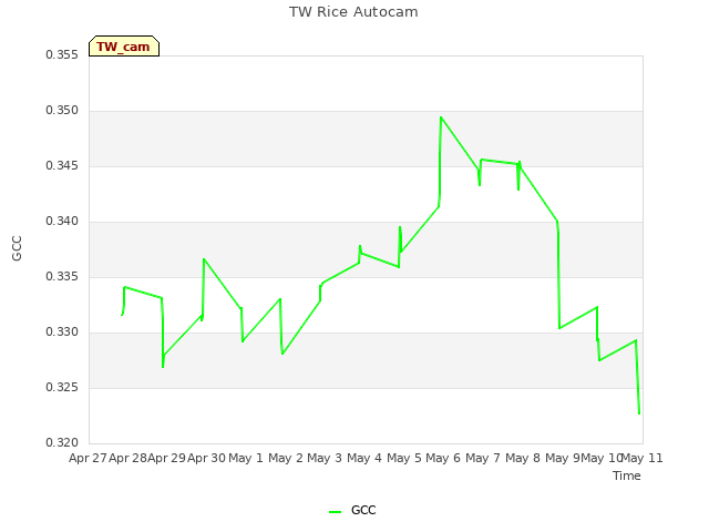 plot of TW Rice Autocam