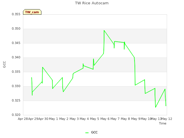 plot of TW Rice Autocam