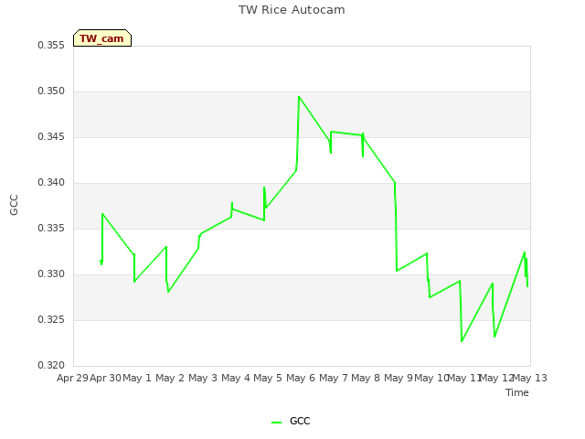 plot of TW Rice Autocam