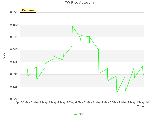 plot of TW Rice Autocam