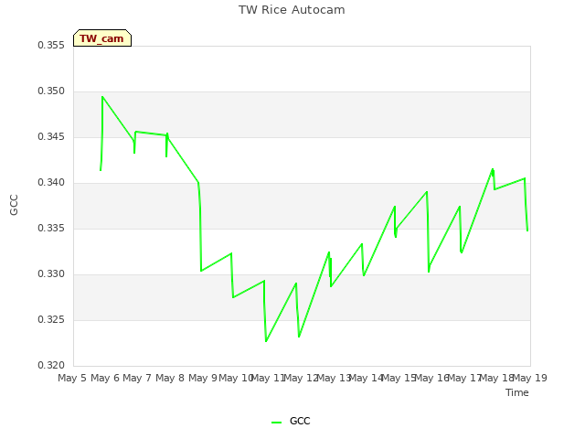 plot of TW Rice Autocam