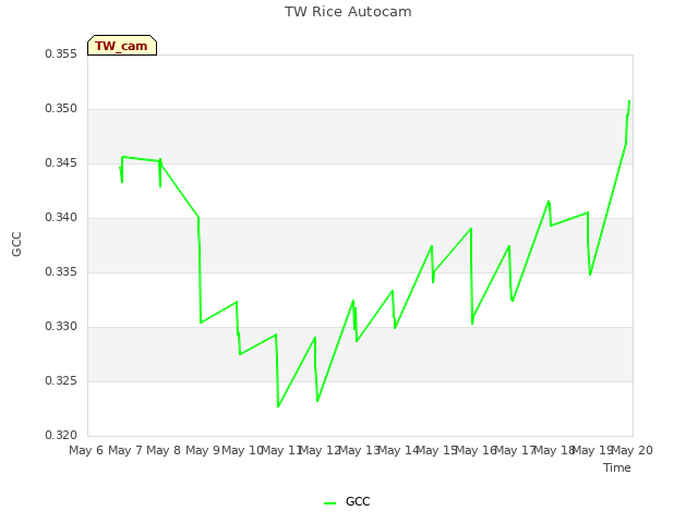 plot of TW Rice Autocam