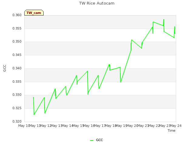 plot of TW Rice Autocam