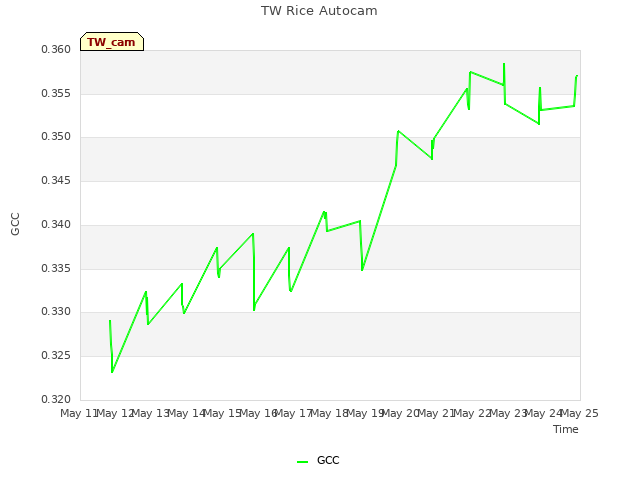 plot of TW Rice Autocam