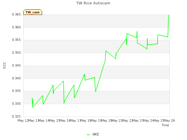 plot of TW Rice Autocam