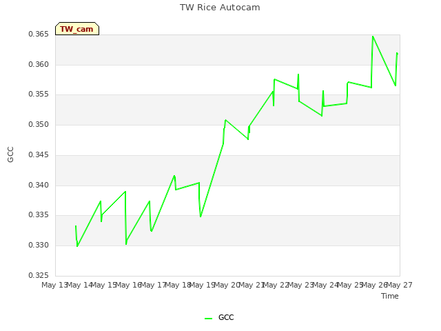 plot of TW Rice Autocam