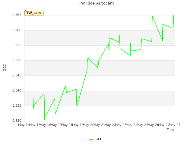 plot of TW Rice Autocam