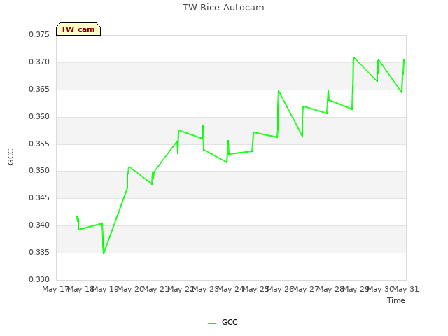 plot of TW Rice Autocam