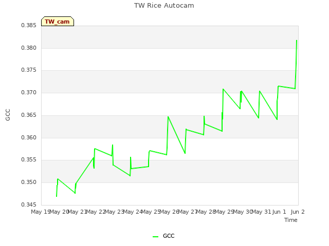 plot of TW Rice Autocam