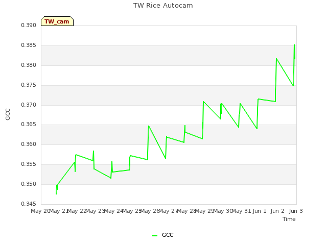 plot of TW Rice Autocam