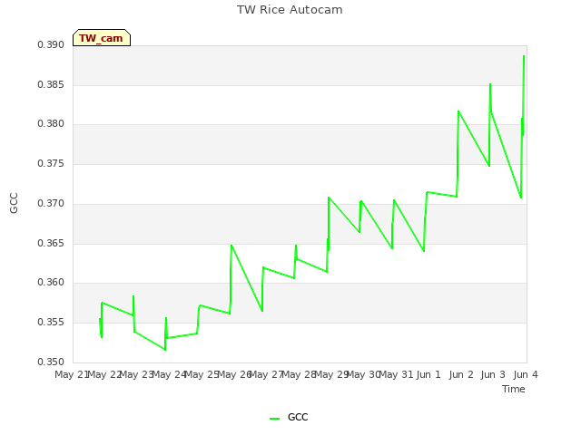 plot of TW Rice Autocam