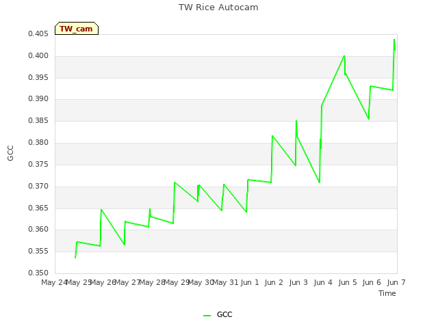 plot of TW Rice Autocam