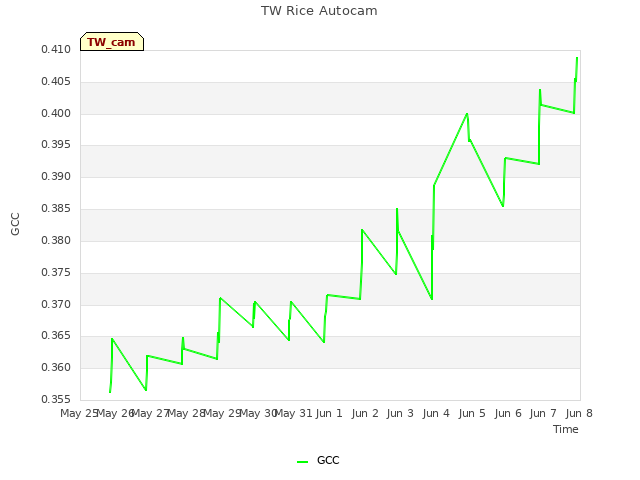 plot of TW Rice Autocam