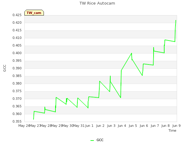 plot of TW Rice Autocam