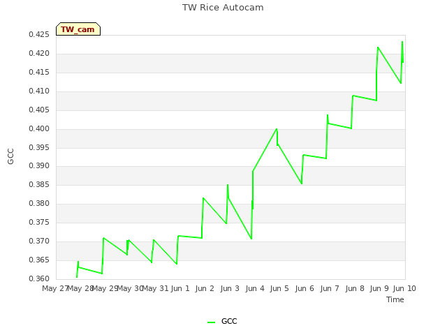 plot of TW Rice Autocam